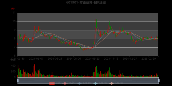 方正证券股票行情_方正证券未来走势如何-第2张图片-俊逸知识馆
