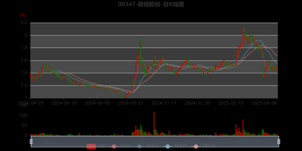 鞍钢股份股票行情_今日走势如何-第2张图片-俊逸知识馆