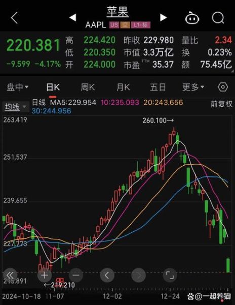 苹果股价今日为何下跌_苹果股票还能买吗-第1张图片-俊逸知识馆