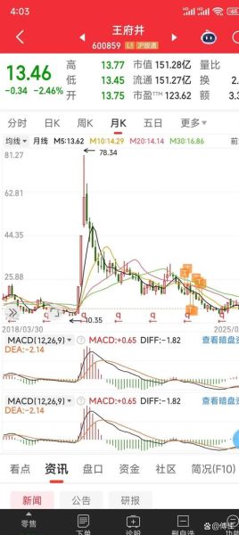 王府井股票值得长期持有吗_王府井股票最新行情分析-第2张图片-俊逸知识馆