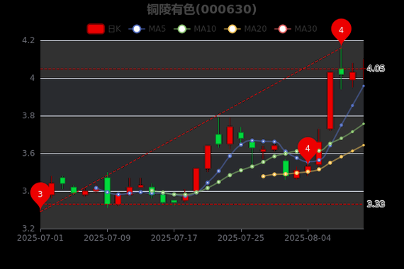 铜陵有色股票股吧最新动态_铜陵有色还能涨吗-第3张图片-俊逸知识馆