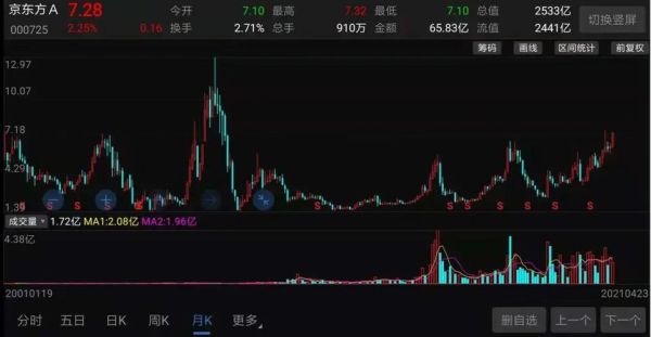 京东方A股票怎么样_000725值得长期持有吗-第3张图片-俊逸知识馆