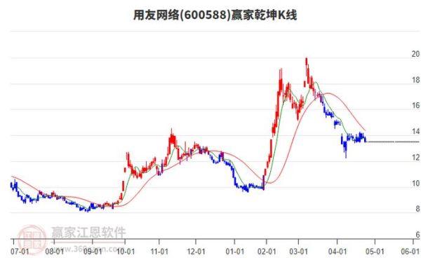 用友软件股票值得买吗_用友网络股价走势分析-第3张图片-俊逸知识馆