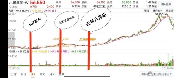 01810股票怎么样_小米集团股价走势分析-第1张图片-俊逸知识馆