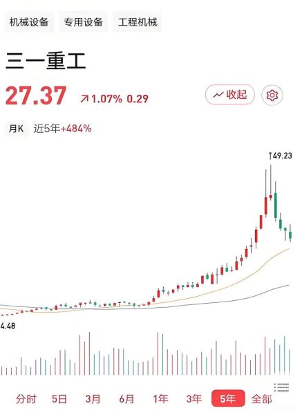 三一重工股票今日价格_三一重工股价走势分析-第3张图片-俊逸知识馆