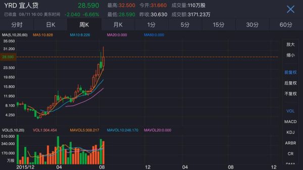 宜人贷股票还能买吗_宜人贷股价走势分析-第1张图片-俊逸知识馆 宜人贷股票还能买吗_宜人贷股价走势分析-第1张图片-俊逸知识馆