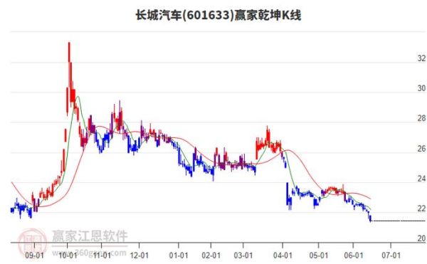 601633股票行情分析_长城汽车股价走势预测-第1张图片-俊逸知识馆