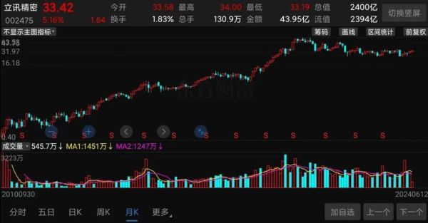 立讯精密股票还能买吗_立讯精密股价为何下跌-第2张图片-俊逸知识馆