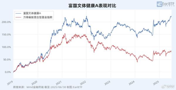 富国文体健康股票基金001186怎么样_适合长期持有吗-第1张图片-俊逸知识馆