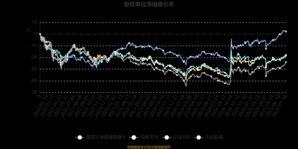 富国文体健康股票基金001186怎么样_适合长期持有吗-第3张图片-俊逸知识馆