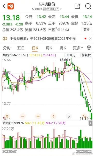 杉杉股票今日走势_杉杉股份还能买吗-第1张图片-俊逸知识馆