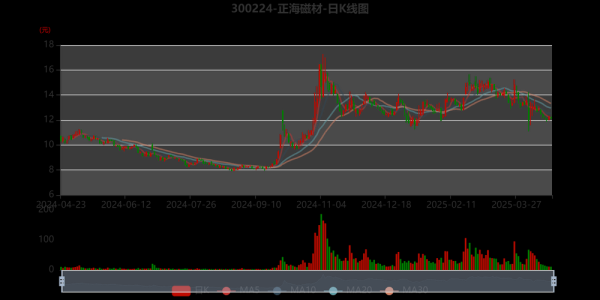 正海磁材股票怎么样_正海磁材股票值得买吗-第2张图片-俊逸知识馆