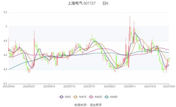 601727股票怎么样_上海电气未来走势-第3张图片-俊逸知识馆