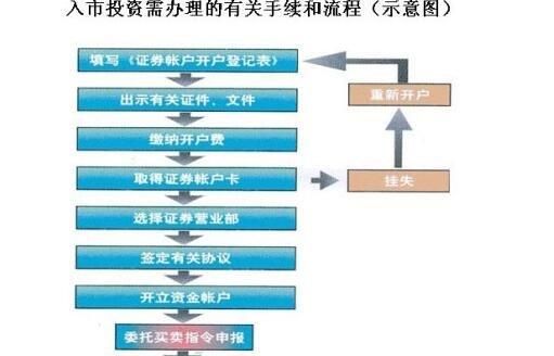 股票开户流程_股票开户需要哪些资料-第3张图片-俊逸知识馆