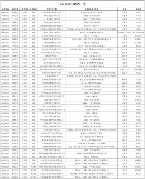 上证50有哪些股票_最新成分股名单-第1张图片-俊逸知识馆