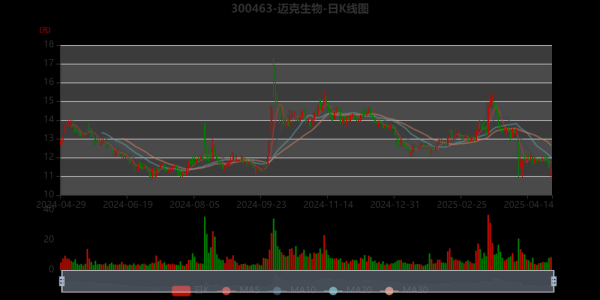 迈克生物股票值得长期持有吗_迈克生物股票未来走势分析-第1张图片-俊逸知识馆