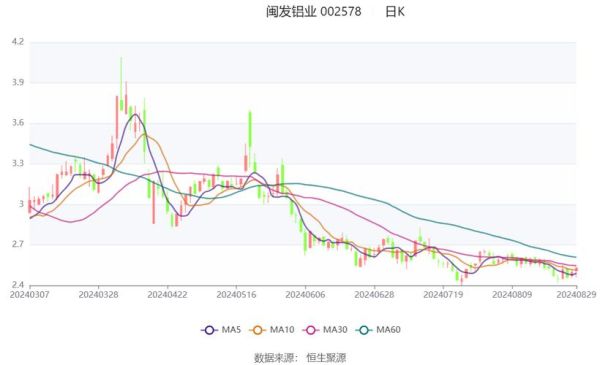 闽发铝业股票怎么样_闽发铝业股票值得买吗-第3张图片-俊逸知识馆