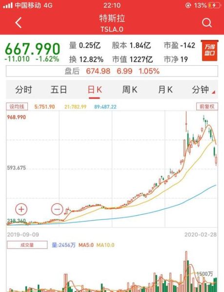 特斯拉股票今日走势_特斯拉股价为何波动-第3张图片-俊逸知识馆