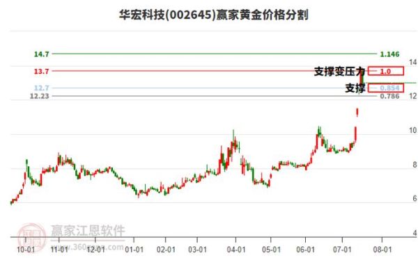 华宏科技股票值得买吗_最新走势分析-第2张图片-俊逸知识馆