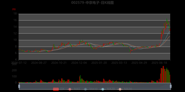 中京电子股票值得买吗_002579最新走势分析-第1张图片-俊逸知识馆