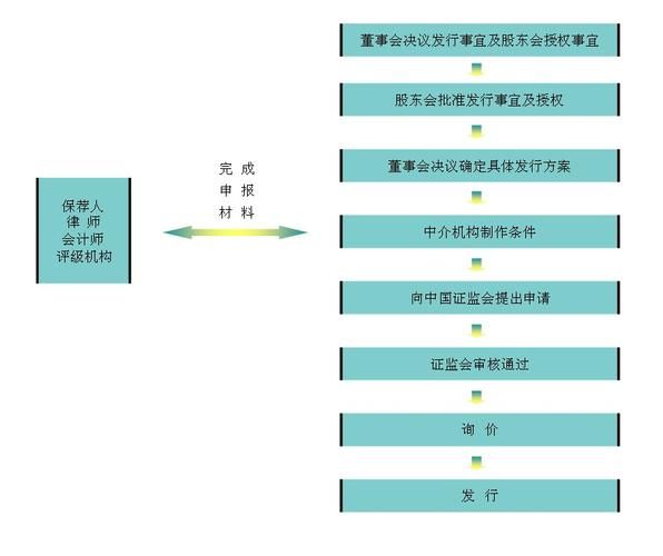 股票发行流程是什么_股票发行条件有哪些-第1张图片-俊逸知识馆