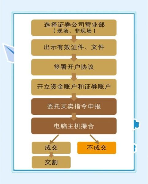 股票发行流程是什么_股票发行条件有哪些-第3张图片-俊逸知识馆