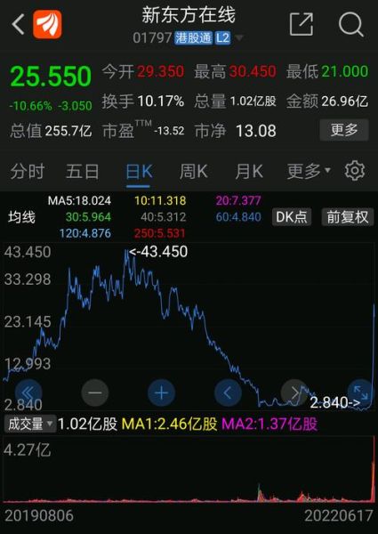 新东方在线股票怎么样_新东方在线股票值得买吗-第3张图片-俊逸知识馆