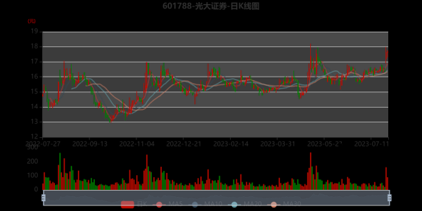 601788股票行情_光大证券股价走势分析-第3张图片-俊逸知识馆