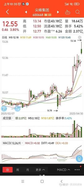 600668今日股价_600668股票还能买吗-第1张图片-俊逸知识馆