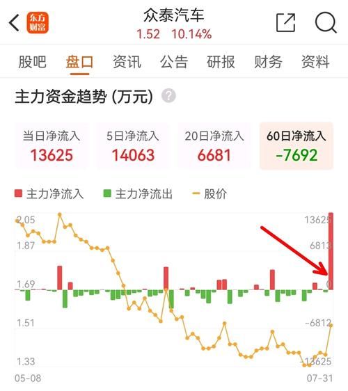 众泰汽车股票还能涨吗_众泰汽车最新行情分析-第2张图片-俊逸知识馆 众泰汽车股票还能涨吗_众泰汽车最新行情分析-第2张图片-俊逸知识馆