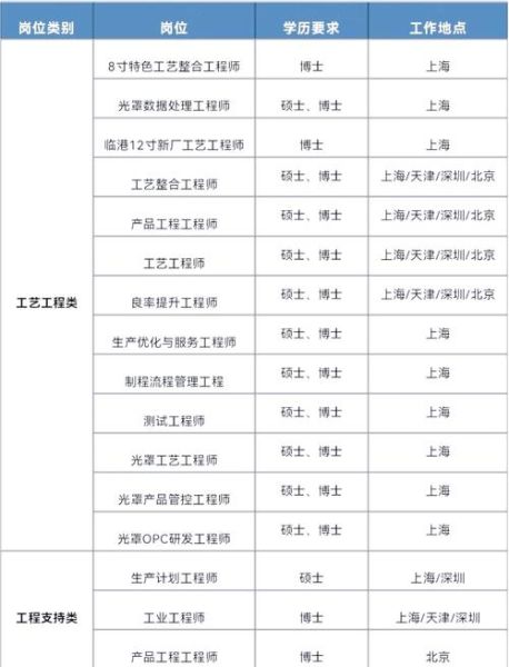 北京中芯国际招聘要求_北京中芯国际薪资待遇-第1张图片-俊逸知识馆 北京中芯国际招聘要求_北京中芯国际薪资待遇-第1张图片-俊逸知识馆