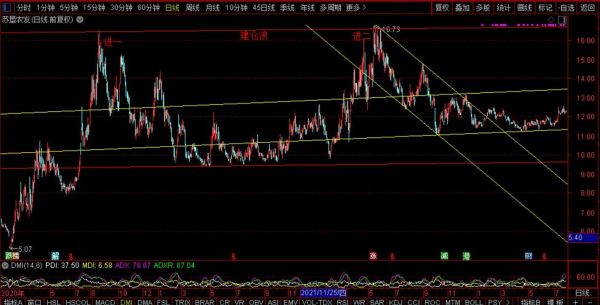 苏垦农发股票值得长期持有吗_苏垦农发股票未来走势如何-第1张图片-俊逸知识馆 苏垦农发股票值得长期持有吗_苏垦农发股票未来走势如何-第1张图片-俊逸知识馆