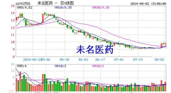 未名医药股票值得长期持有吗_未名医药股票未来走势如何-第1张图片-俊逸知识馆 未名医药股票值得长期持有吗_未名医药股票未来走势如何-第1张图片-俊逸知识馆