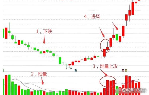 股票放量怎么看_放量上涨和下跌如何区分-第1张图片-俊逸知识馆 股票放量怎么看_放量上涨和下跌如何区分-第1张图片-俊逸知识馆