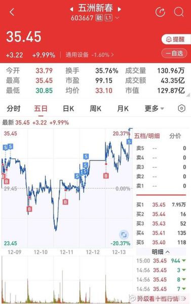 五洲新春股票值得买吗_五洲新春股票未来走势-第3张图片-俊逸知识馆 五洲新春股票值得买吗_五洲新春股票未来走势-第3张图片-俊逸知识馆