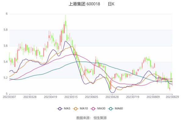 600018股票今日走势_上港集团未来还能涨吗-第3张图片-俊逸知识馆