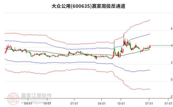 大众公用股票行情_如何分析-第1张图片-俊逸知识馆