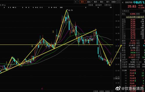 000768股票怎么样_中航西飞未来走势分析-第2张图片-俊逸知识馆