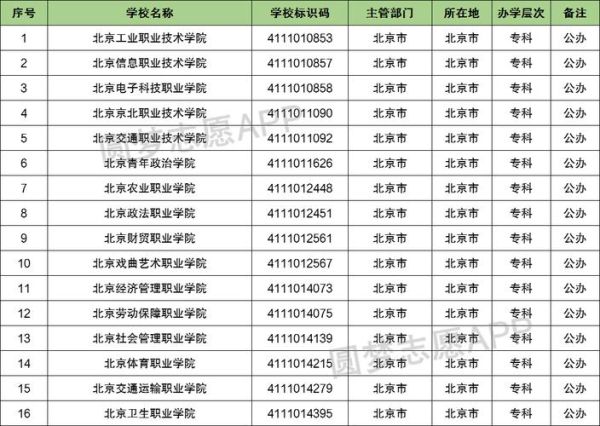 北京专科学校排名_北京专科哪个学校好-第2张图片-俊逸知识馆