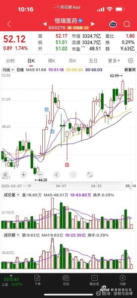 600276股票行情分析_恒瑞医药股价走势预测-第1张图片-俊逸知识馆 600276股票行情分析_恒瑞医药股价走势预测-第1张图片-俊逸知识馆