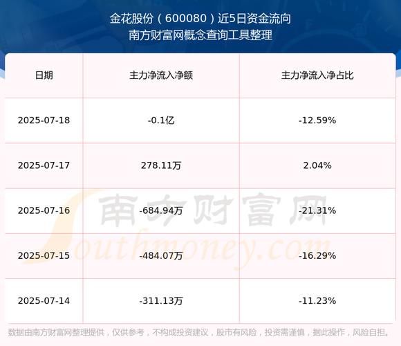 金花股份股票值得买吗_金花股份股票最新行情-第1张图片-俊逸知识馆