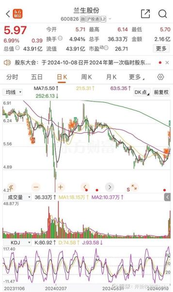 兰生股票值得买吗_兰生股份最新行情分析-第1张图片-俊逸知识馆