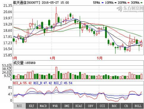 航天通信股票怎么样_还能买吗-第1张图片-俊逸知识馆