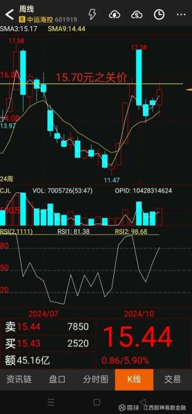 中远集团股票值得买吗_中远海控股价走势分析-第1张图片-俊逸知识馆