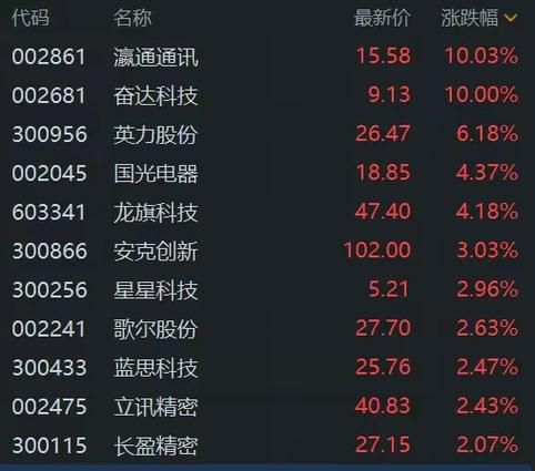 消费电子股票值得买吗_消费电子龙头股有哪些-第1张图片-俊逸知识馆