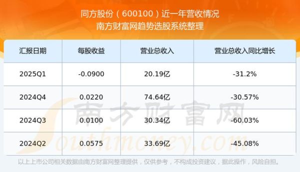 600100同方股份怎么样_600100股票值得长期持有吗-第3张图片-俊逸知识馆