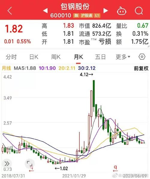 包钢股份股票走势分析_包钢股份值得长期持有吗-第2张图片-俊逸知识馆