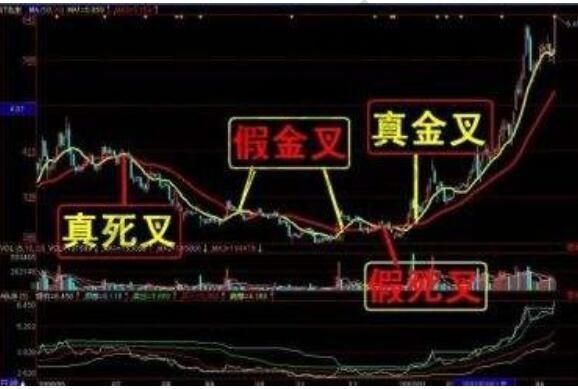 股票金叉死叉图解怎么看_金叉死叉哪个信号更可靠-第3张图片-俊逸知识馆 股票金叉死叉图解怎么看_金叉死叉哪个信号更可靠-第3张图片-俊逸知识馆