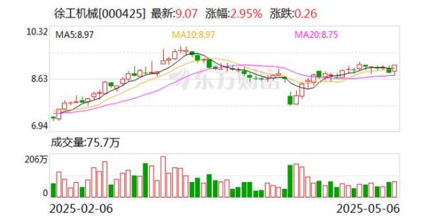 000425股票怎么样_徐工机械未来走势分析-第2张图片-俊逸知识馆