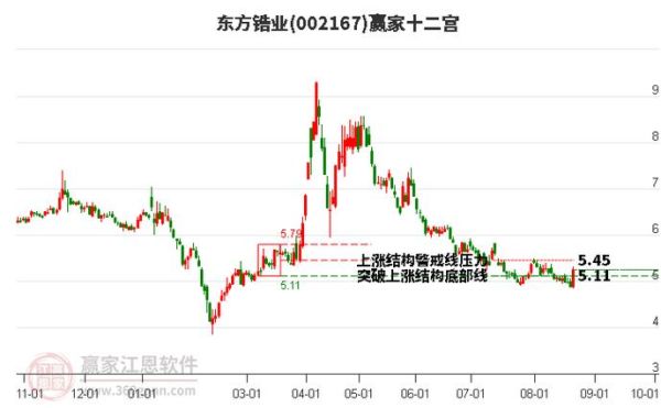 东方锆业股票值得长期持有吗_东方锆业股票最新走势分析-第1张图片-俊逸知识馆